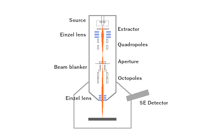 Helium ion beam column (GFIS)