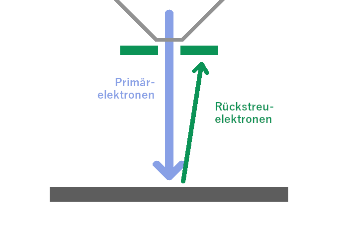 Rückstreuelektronen beim Rasterelektronenmikroskop